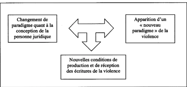 Tableau 2.1.  Schéma de  la  tripartition dynamique existant entre conception de  la personne juridique, perception  de la violence (il)légitime et leurs modes de représentation 