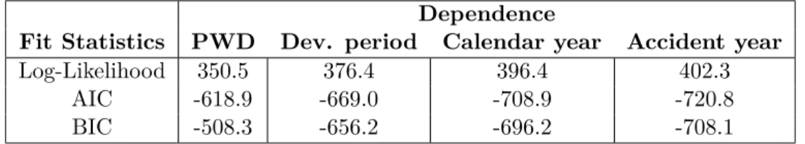 Table 1: Fit Statistics of PWD model vs Independent lines of business with random effects