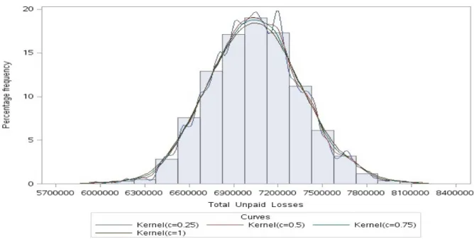 Figure 3: Total unpaid losses distribution with density Kernel estimation (in millions) - -Sarmanov calendar model