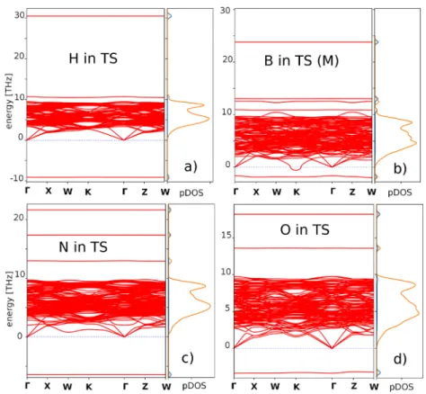 Figure B2.   vBAND and pDOS plots for transition states of C atoms.