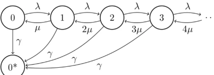 Figure 3.2: Network graph of a queuing model with absorbent state 0 ∗