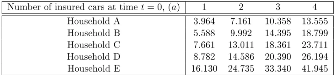Table 5.5: Customer lifetime value, with a 2% discount rate
