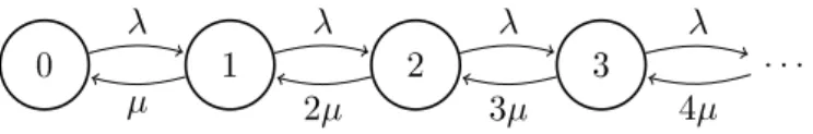 Figure 2.2: Network graph of a M/M/∞ model