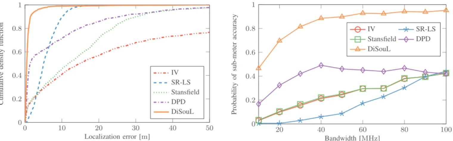Fig. 4. Cumulative density function of the localization error for E/N 0 =