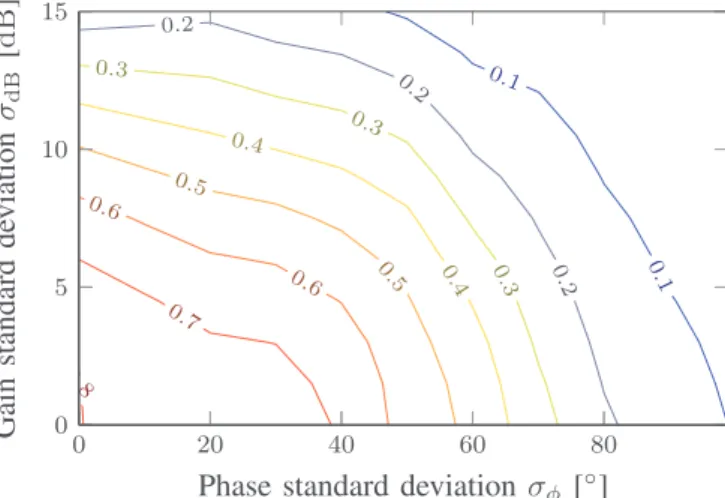 Fig. 8. Probability of sub-meter precision vs. ray mean arrival time for E/N 0 = 10 dB and B = 30 MHz.