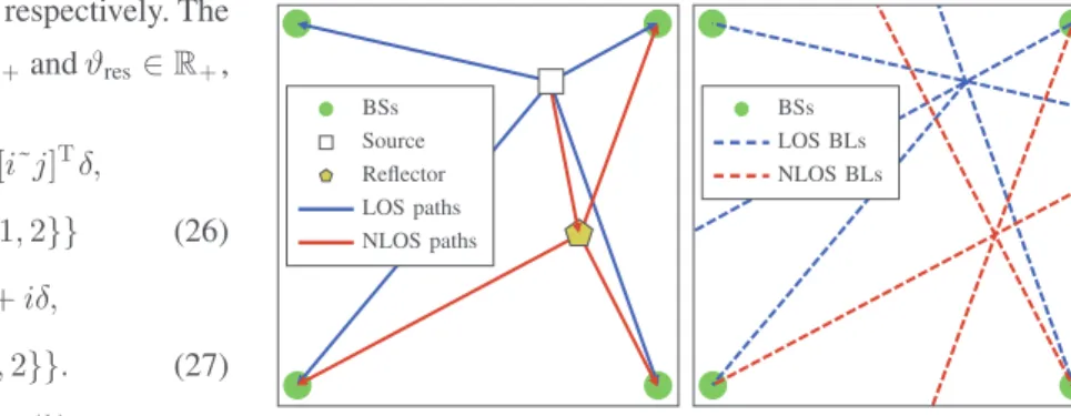 Fig. 2. The left figure plots the LOS and NLOS paths and the right figure plots the bearing lines (BLs)