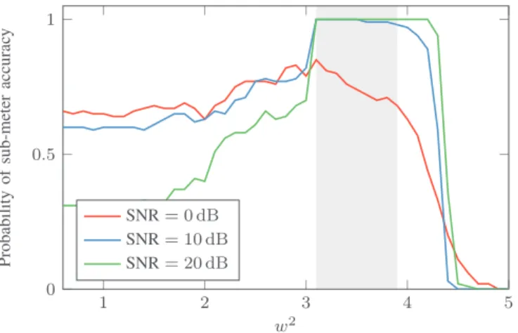 Fig. 3. Probability of sub-meter accuracy versus the choice of the weight for the scenario in Fig