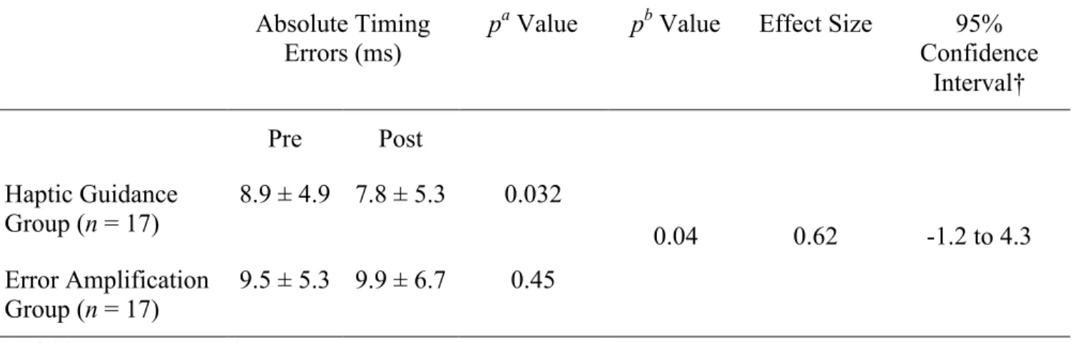 Table 2: Changes in Absolute Timing Errors Following a Single Session of HG and EA Robotic Training  Interventions for the Haptic Guidance and Error Amplification Groups 