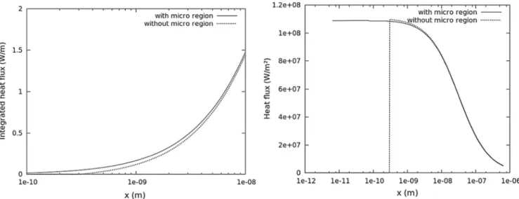 Fig. 8. Integrated heat flux (left) and local heat flux (right) with and without micro region effects with the following parameters DT ¼ 7 K, h mic = 49.5°.