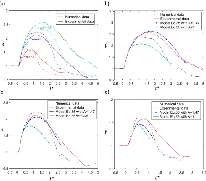 Fig. 9. Dimensionless spreading diameter against dimensionless time for different Weber numbers