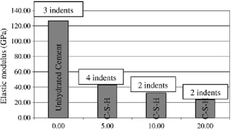 Table 2.4 Results of indentation where E is elastic modulus and H is hardness all in  GPa [Monadal et al., 2007]