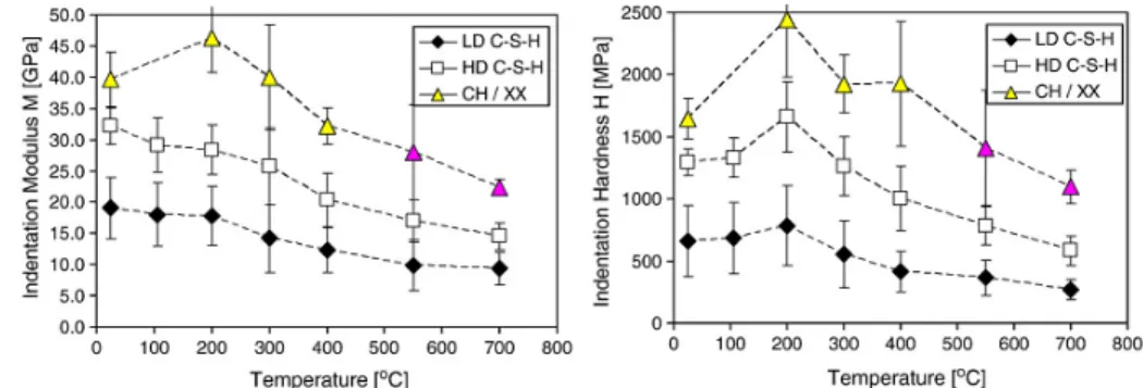 Figure 2.9 Summary of nanoindentation results. The bars at each point represent the standard  deviation obtained with the deconvolution technique [DeJong and Ulm, 2007]