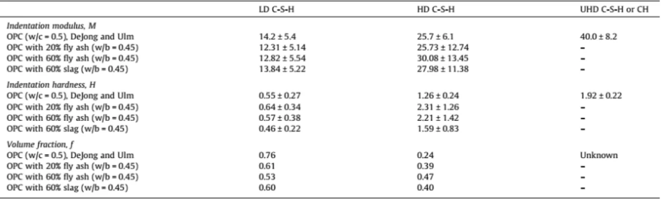 Table 2.8 Indentation modulus, hardness and volume of hydration products in damaged  concrete [Zadeh et al., 2013]