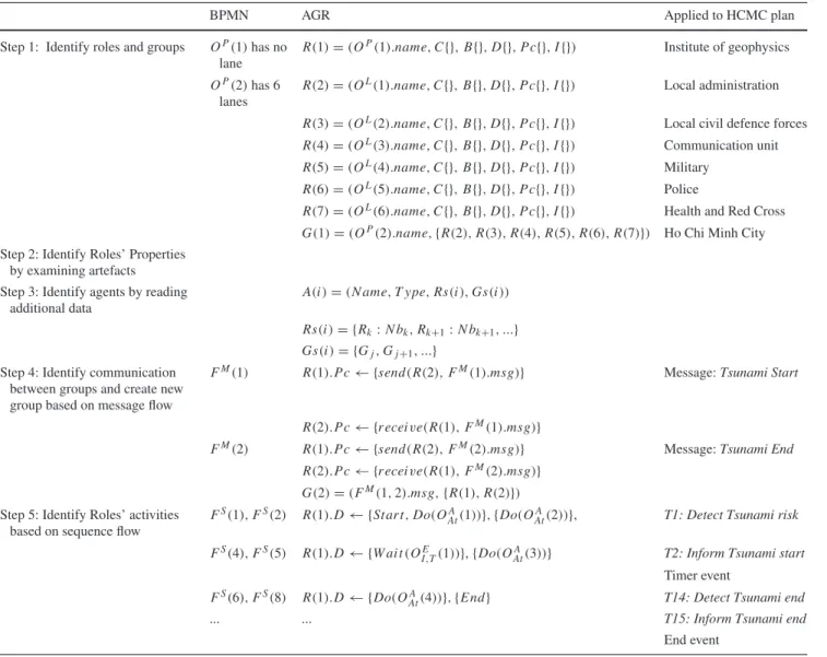 Table 8 Mapping process model to AGR model for tsunami response plan