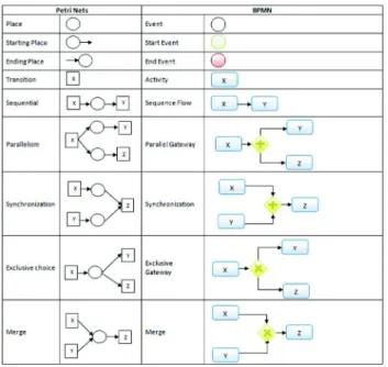 Fig. 6 Mapping Petri Net concepts onto BPMN concepts