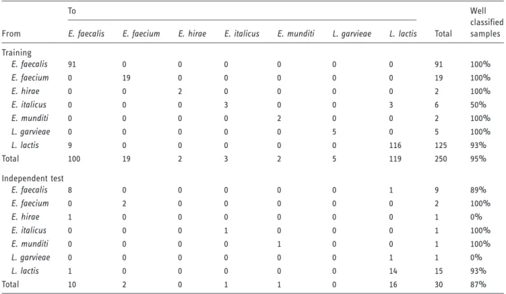 Table 5. Confusion matrix for species.