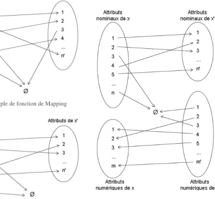 Figure 3. Fonctions de Mapping