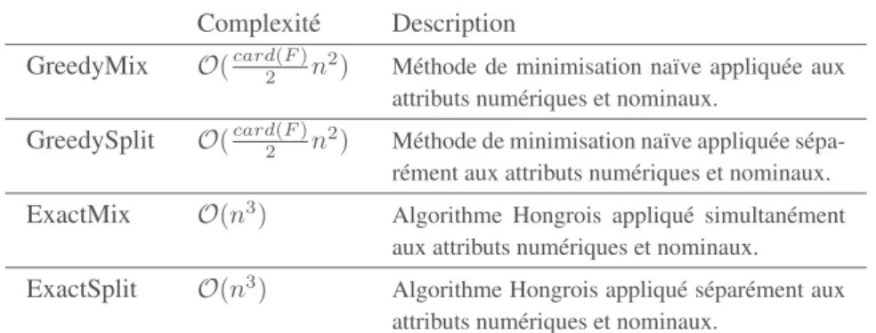 Tableau 3. Fonctions de mapping considérées