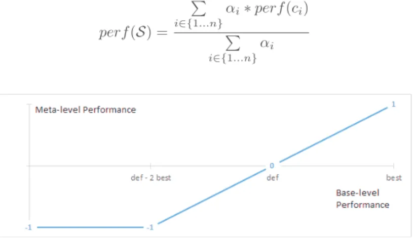 Figure 4. Performance d’une recommandation c i