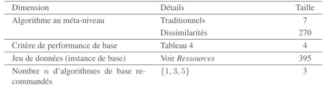 Tableau 5. Dimensions de l’expérience
