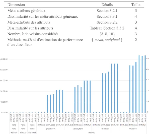 Tableau 6. Dimensions de l’espace des dissimilarités