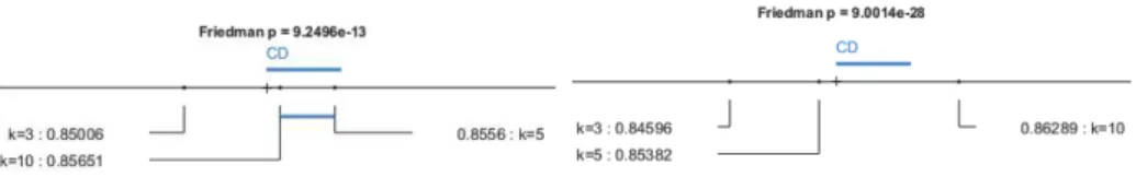 Figure 7. Résultats des tests de Friedman