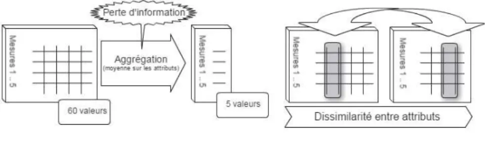 Figure 2. Comparaison d’attributs évitant la perte d’informations