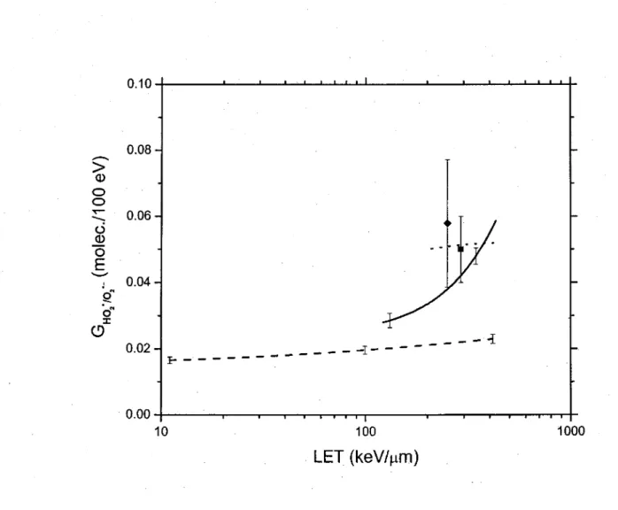 Figure 1:  Variation of the primary  Ho 2 ·10 2·- yield  (GHo • 2  2  10  ·-)(in molecule/100 eV)  of the  radiolysis  of liquid water by  12 c 6 +  ions  as  a  function  of LET  over the  range  