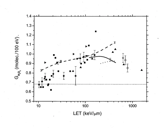 Figure 2:  Variation of the primary H20 2 yield  (GHz0 2 )  (in molecule/100 eV)  of the 