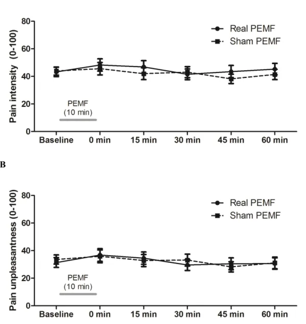 Figure 1. Pain intensity and unpleasantness 