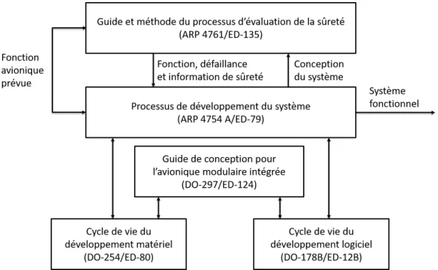 Figure 1.1 Guide de conception et techniques de certification en phase de d´ eveloppement (ARP 4754 A)