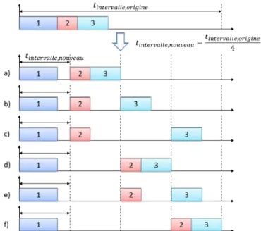 Figure 3.10 Cr´ eation de nouvelles MAFs lorsque la valeur de l’intervalle est divis´ ee par 4