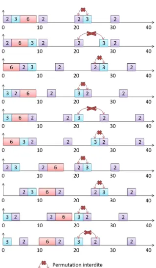 Figure 3.12 Tous les ordonnancements de P 2 , P 3 et P 6 possibles obtenus par permutations