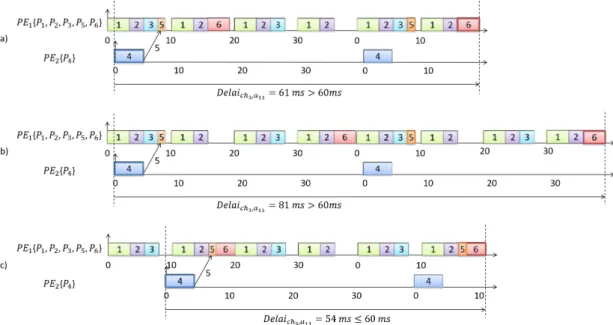 Figure 3.14 Modification d’ordonnancements pour valider les contraintes de bout-en-bout de la chaˆıne ch 3