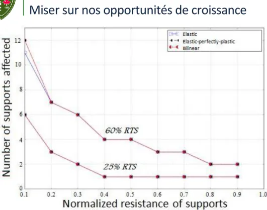 Figure 6: Influence of the behaviour law on the extent of the cascading failure – span length 152.4  m and L iso = 2.13 m