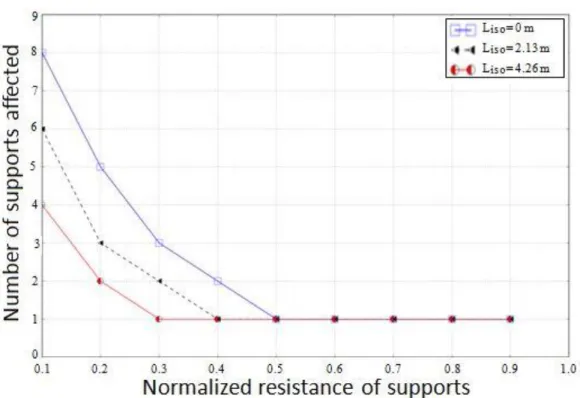 Figure 9 : Influence of insulator length on the extent of the cascading failure - span length 457.2 m,  tension 60% RTS, and bilinear behaviour