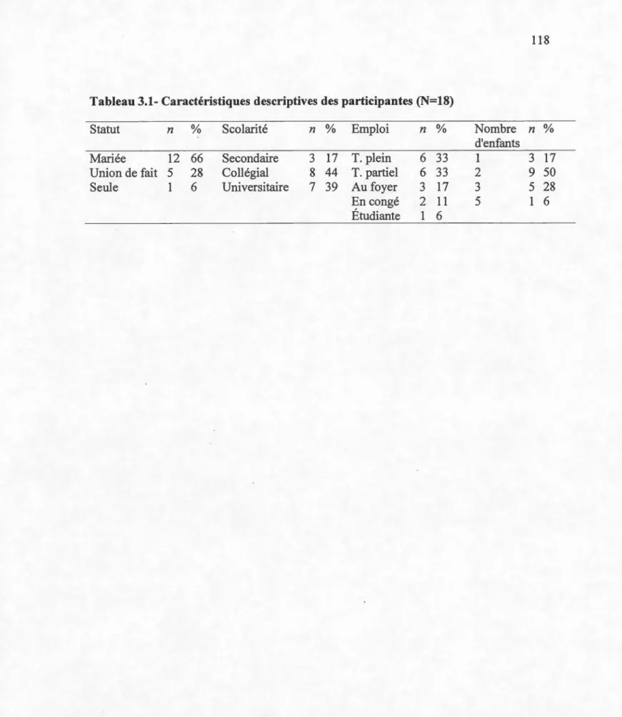 Tableau 3.1- Caractéristiques descriptives des participantes  (N=l8) 