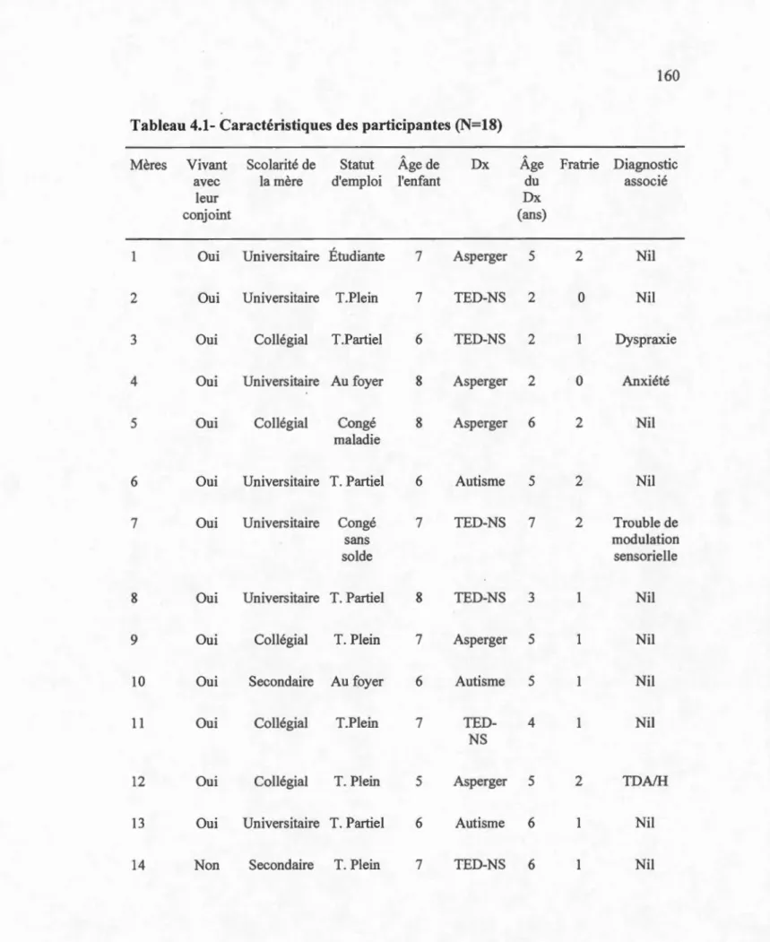Tableau 4.1- Caractéristiques des participantes (N=l8) 