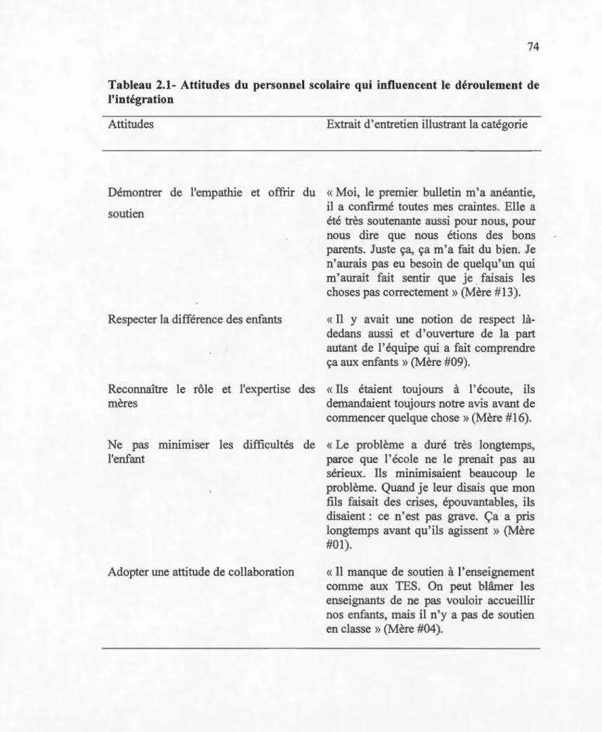 Tableau  2.1- Attitudes  du  personnel  scolaire  qui  influencent  le  déroulement  de  l'intégration 