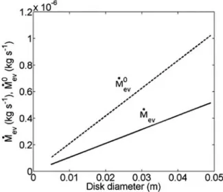 Figure  6. Dependence  of  initial  overall  evaporation  rate  on 