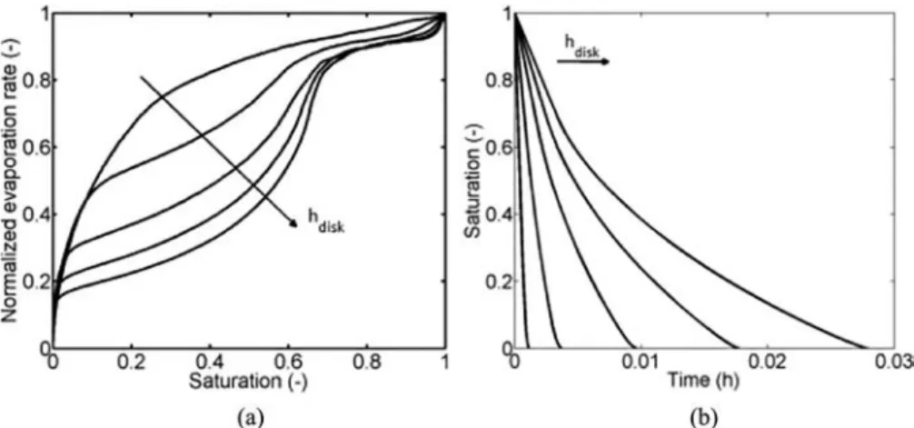 Figure  11. Saturation  profiles  through  the  TPM,  h disk  ¼ [75,  225,  475,  975]  µm  in  (a)–(d),  respectively