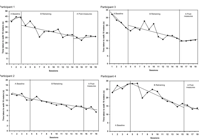 Fig. 3. Walking speed (general indicator) of the 4 subjects following retraining with the dog