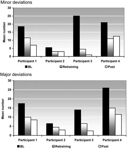 Fig. 4. Gait patterns of the 4 subjects following retraining with the dog. Bl = baseline; Post = post-measures