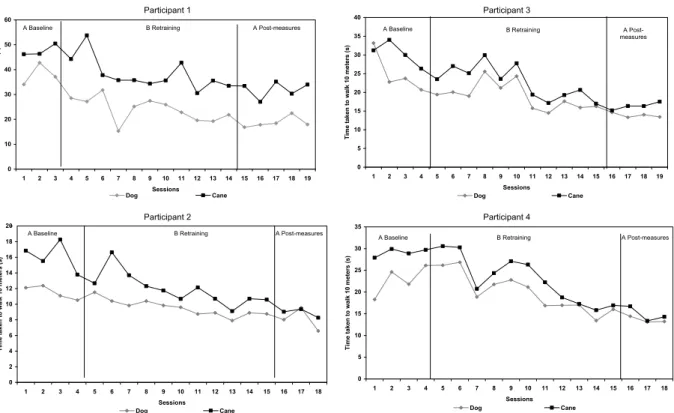 Fig. 5. Comparison of the 2 walking aids (dog, cane) in terms of walking speed. Baseline sessions (A) : recording of walking parameters before the retraining phase