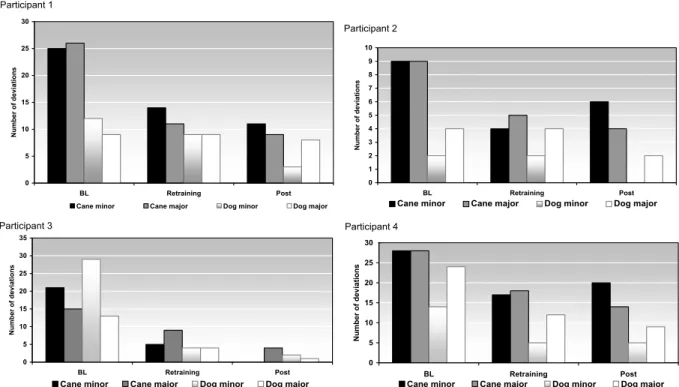 Fig. 6. Comparison of the two walking aids in terms of gait patterns (number of major and minor deviations)