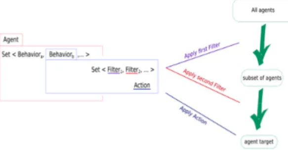 Figure 2: Detail of behavior execution.