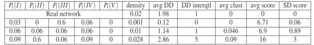 Table 2: Result of a simulation with five behaviors. See 4.4.3.