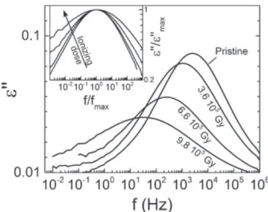 Fig. 1 ) were ﬁtted using the Havriliak-Negami parametric equation [21] :