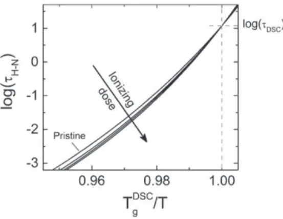 Fig. 4. Cooperativity plot corresponding to the VFT ﬁts in Fig. 2 .