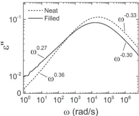 Fig. 7. Evolution of the Schönhals-Schlosser shape parameters m S − S and n S − S with
